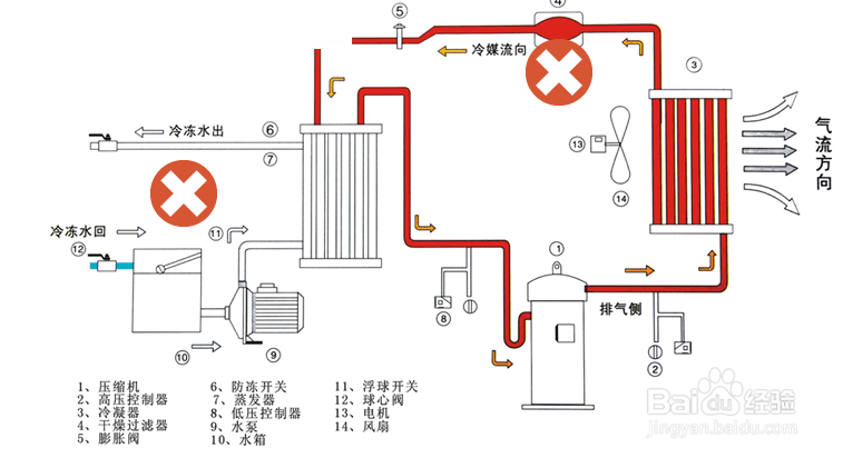 【解决方法】风冷式冷水机风扇不运行的原因及解决方法 【解决方法】风冷式冷水机风扇不运行的原因及解决方法